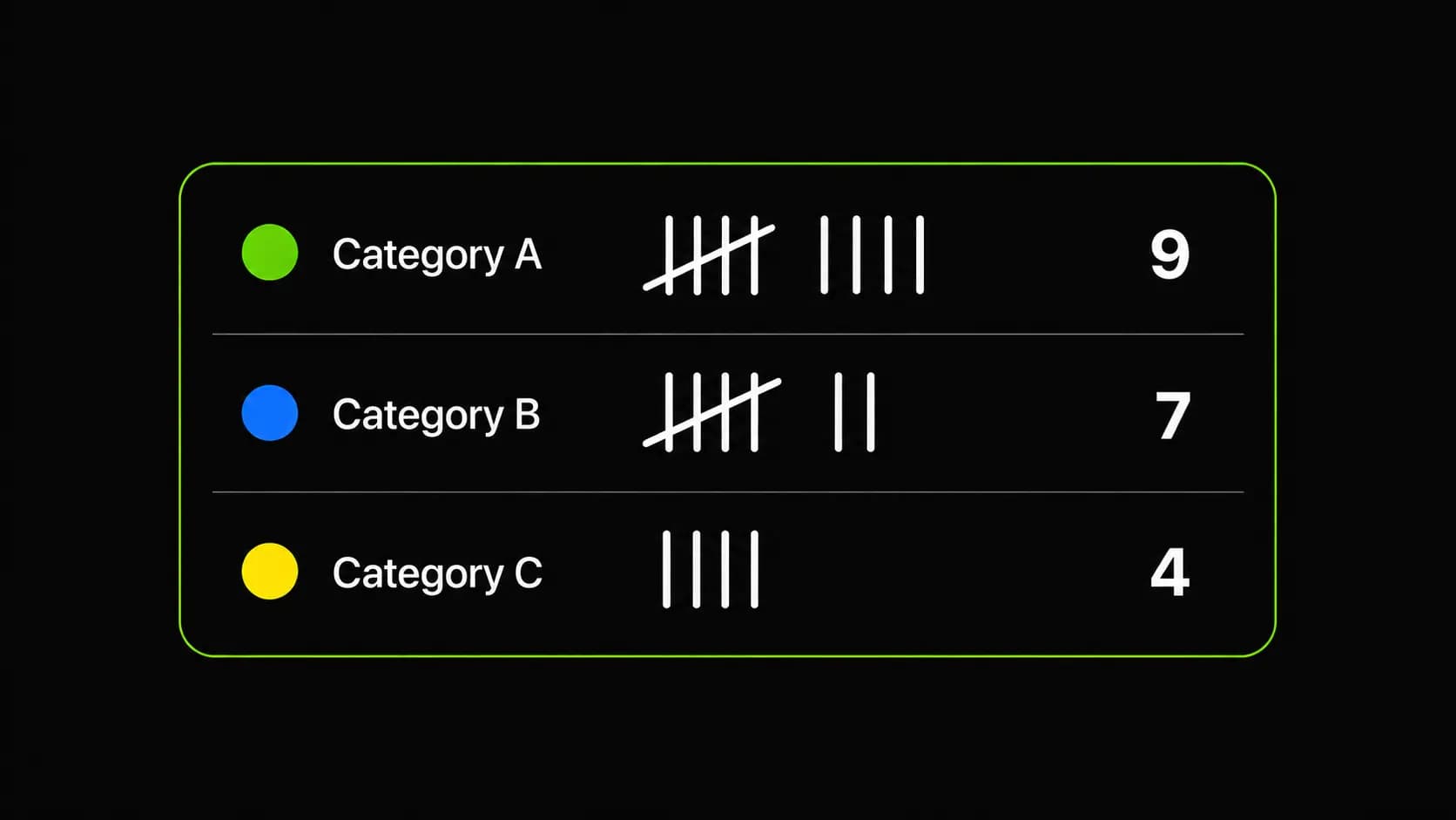 Example of a tally chart showing categories with tally marks and their frequency totals
